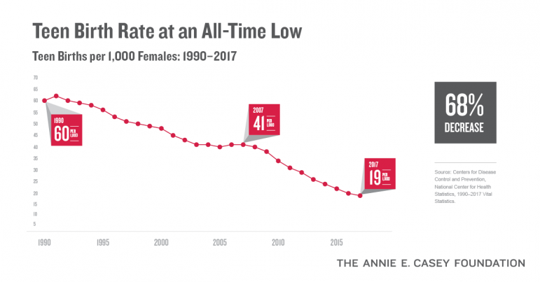 Nationwide, the teen birth rate has declined by 68% from 1990-2017. 
