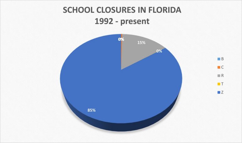 This pie graph shows the number of "regular" charter schools (R), technical career centers (T), and conversion charter schools (C) have closed compared to traditional public schools (Z). Source: Florida Department of Education.