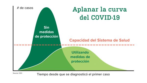 https://wbhm.org/wp-content/uploads/2020/04/Flattening-the-curve-of-COVID-19-Spanish-600x338.jpg