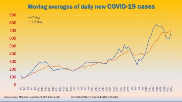 https://wbhm.org/wp-content/uploads/2020/06/7-and-14-day-averages-6.25-1024x576-1-e1593100465514-600x338.jpg