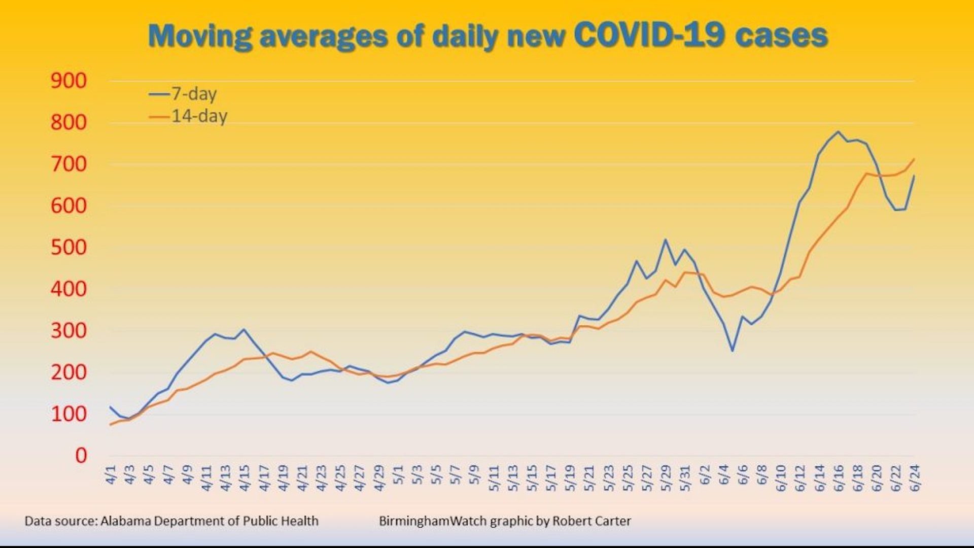 COVID19 Cases Hit Record High Average For The Past Two Weeks WBHM 90.3