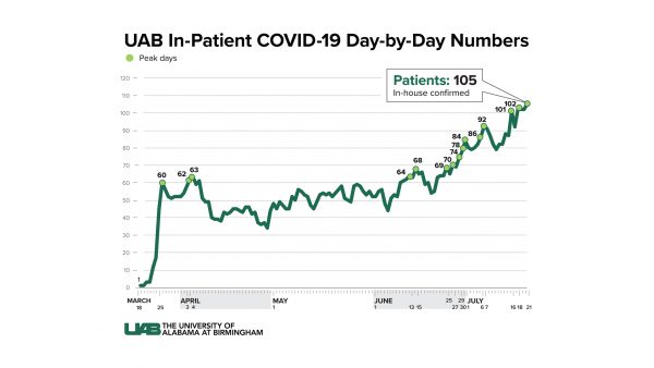 https://wbhm.org/wp-content/uploads/2020/07/UAB_numbers_1920-1080-600x338.jpg