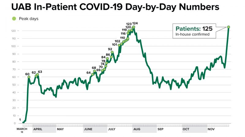 https://wbhm.org/wp-content/uploads/2020/11/11302020-UAB-In-Patient-COVID-19-Day-by-Day-Numbers-e1606787650670-800x450.jpg