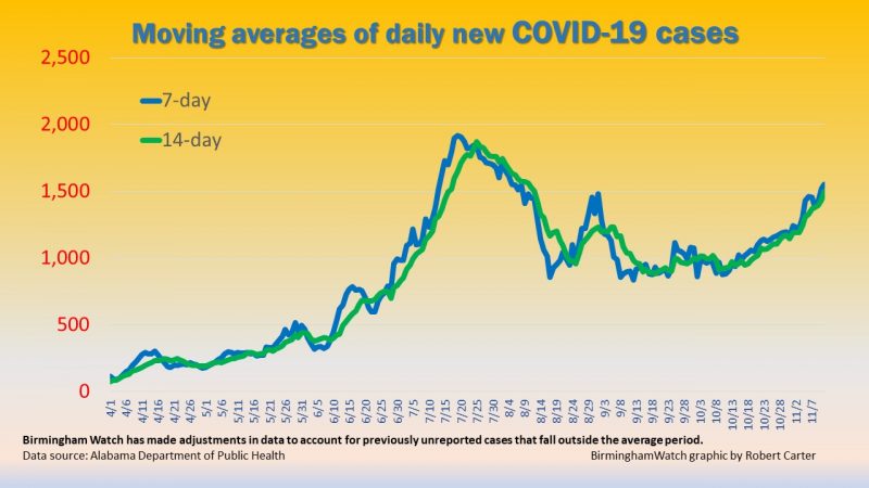 https://wbhm.org/wp-content/uploads/2020/11/Coronoavirus-chart-11.11-graphics--e1605211620497-800x450.jpg