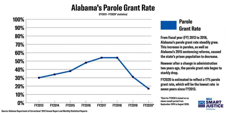 Does Alabama charge parole fees? 