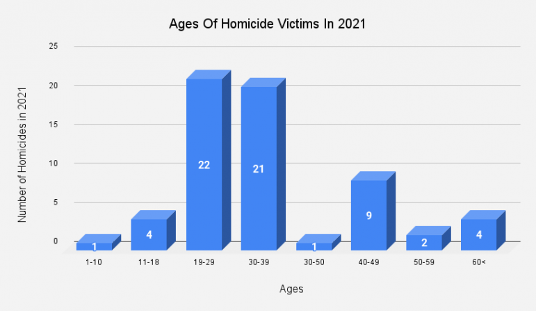 4 Things To Know About Birmingham’s Homicides So Far This Year | WBHM 90.3