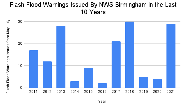 Flash flood warnings issued by the NWS In Birmingham in the last ten years.