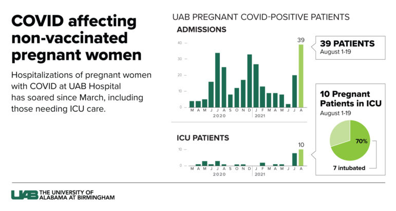 UAB Pregnant Women Graphic_Aug_2021