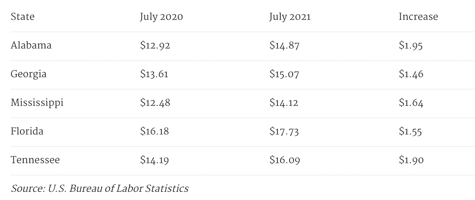 Average Hourly Earnings in the Leisure and Hospitality Sector