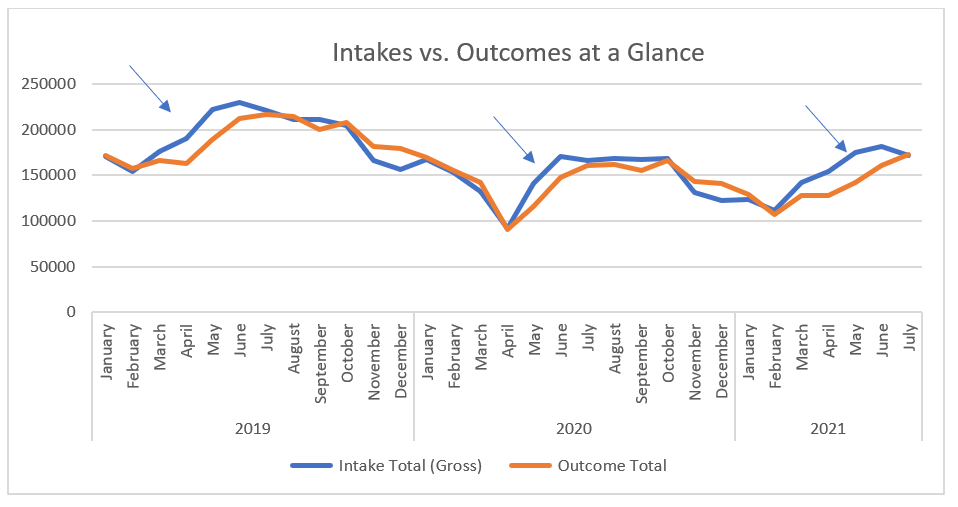 Gaps in outcomes and intakes are typical during kitten season, but this year the gap is slightly wider, leading to a higher shelter population.