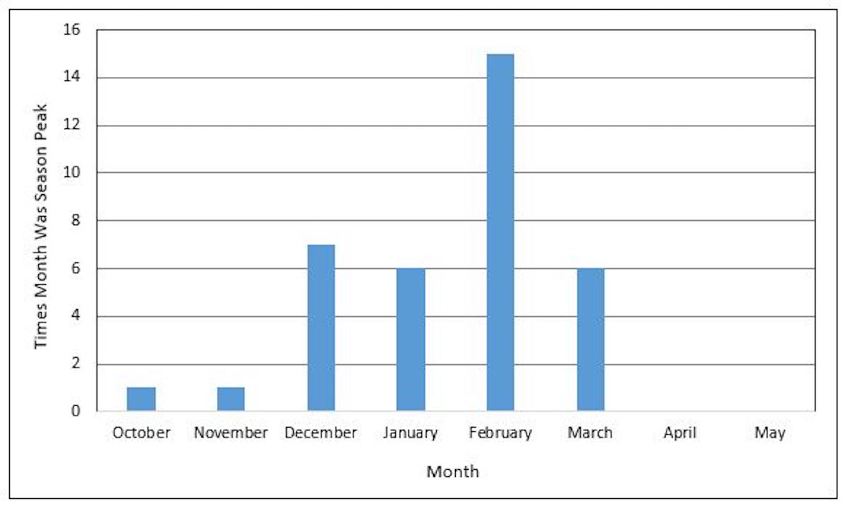 Graph of CDC Flu Season