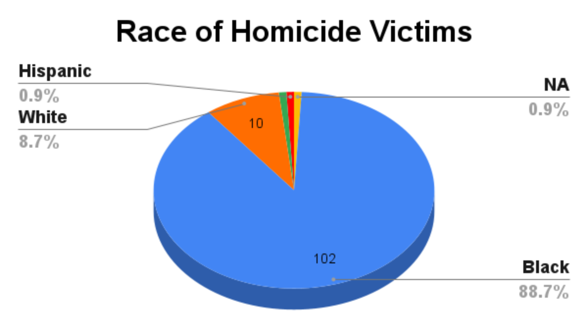 How Many Homicides Did Birmingham Have In 2021? It’s Not Clear | WBHM 90.3