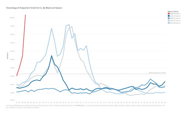 Chart shows data of flu activity dating back to 2019