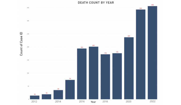 This graph shows the number of overdose deaths caused by opioids over the last 10 years. Preliminary data shows that at least 356 people have died from opioid-related overdoses in 2022. At least 417 people died in 2022 from all overdose deaths.  That number is expected to grow, said Chief Deputy Coroner Bill Yates. 