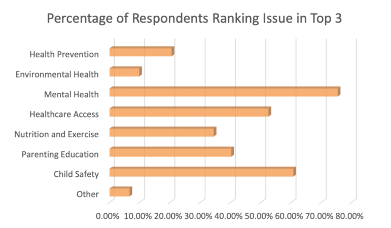 Almost 80% of respondents ranked mental health a top concern for Alabama children between the ages of 6-13.
