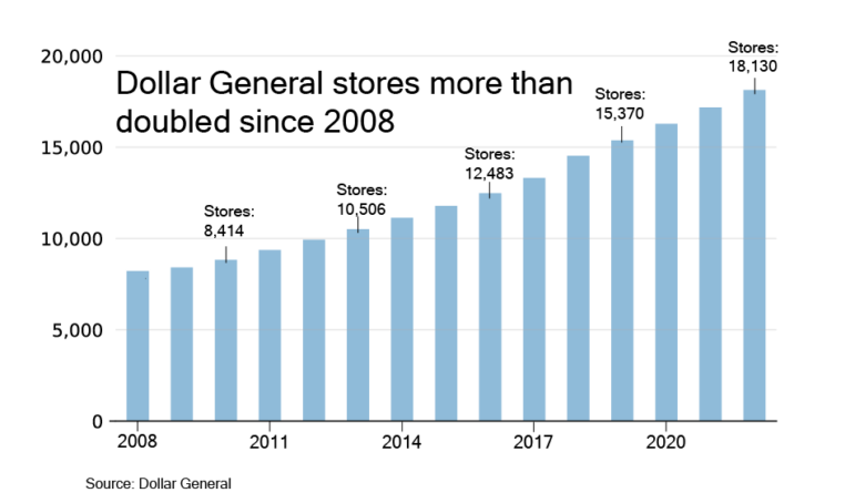 Dollar General went from 8,222 stores in 2008 to 18,130 stores in 2022.