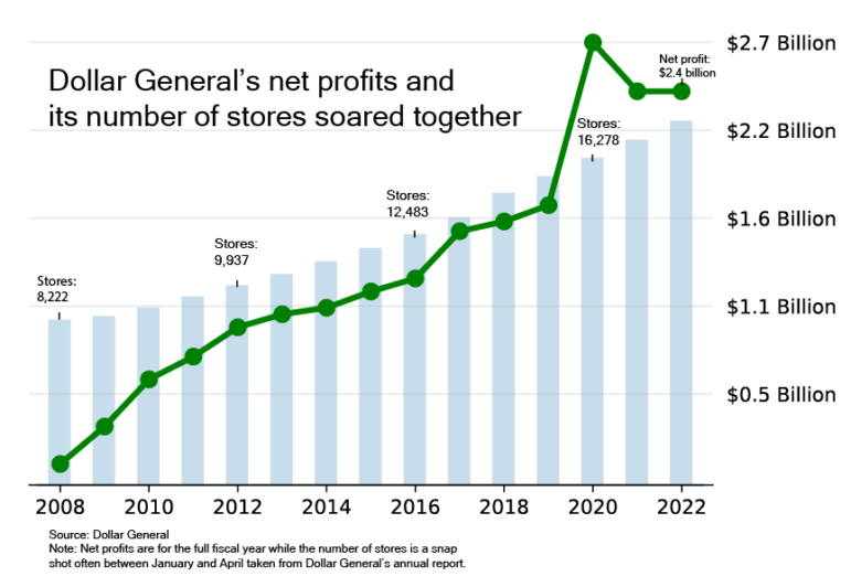 The consequences of a ‘dollar store invasion’ WBHM 90.3