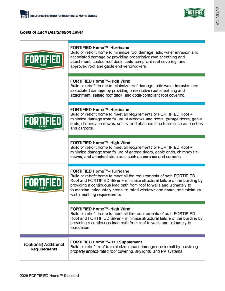 This chart breaks down the different levels and standards the Insurance Institute for Building and Home Safety has for FORTIFIED homes.