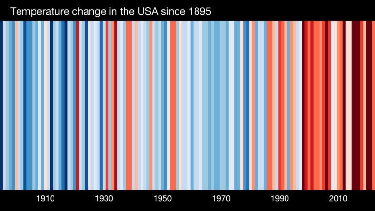 Comparing these graphics offer an easy way to see differences in temperatures across various places on the planet. For instance, compare the global stripes to those of the U.S., and we can see some differences.