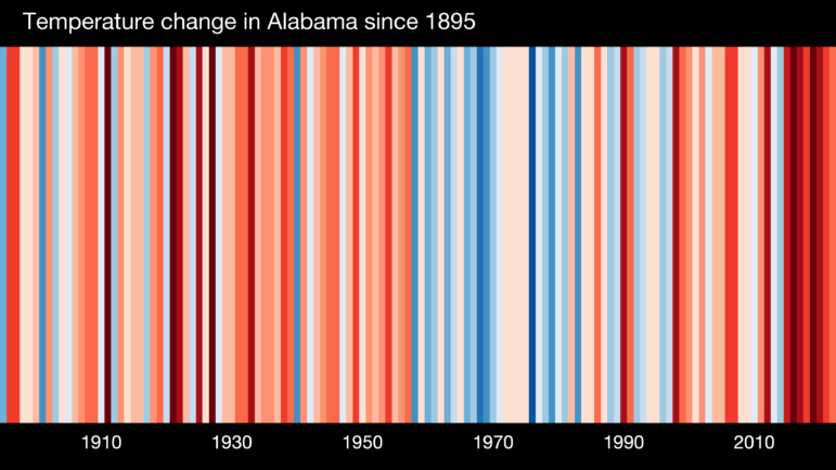 However, compare both of those graphics to Alabama’s stripes and the differences are stark. For instance, Alabama was considerably warmer in the first half of the 20th century. Yet, in the 1960s and ‘70s, the state cooled, before trending up fast, beginning about 2000. 