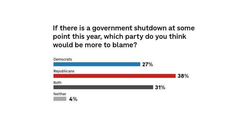 https://wbhm.org/wp-content/uploads/2025/09/marist-poll-20250929-800x450.png